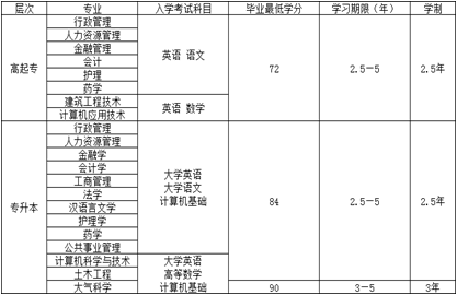 兰州大学网络教育2020年春季招生简章